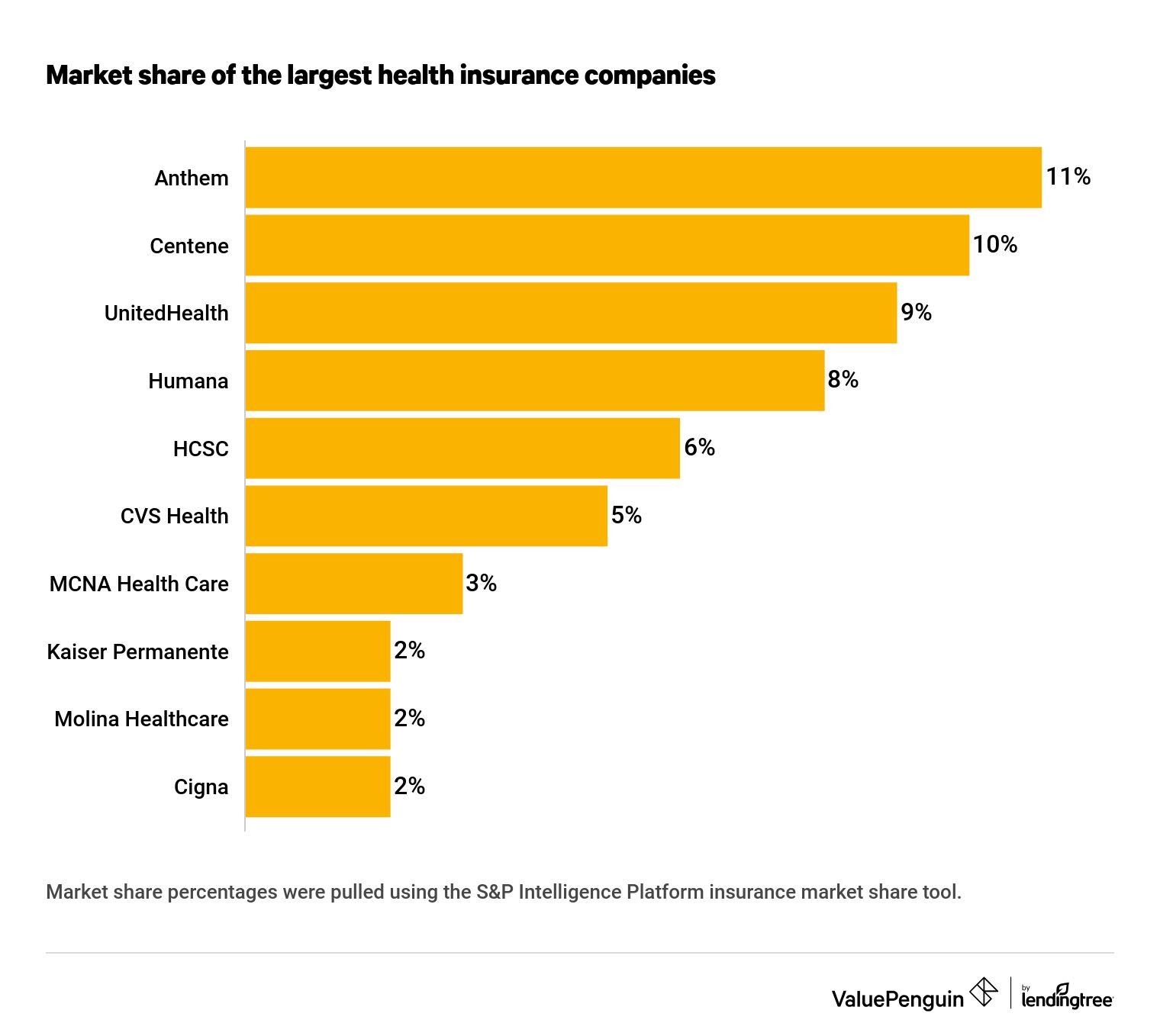 Best and Largest Health Insurance Companies of 2021